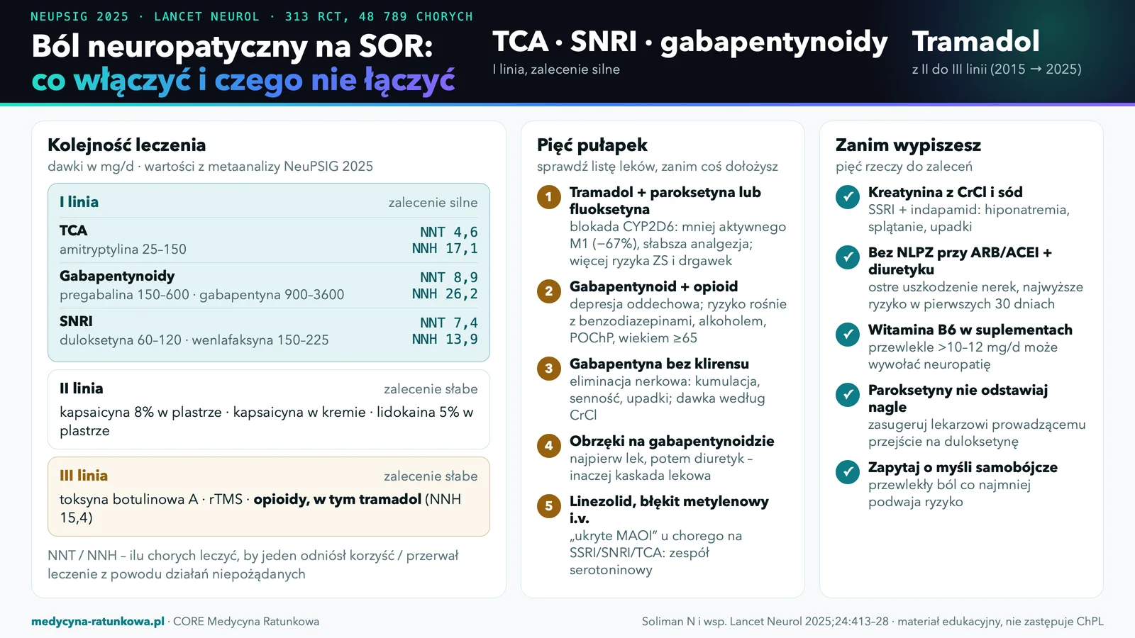 Infografika: pierwsza linia leczenia bólu neuropatycznego to TCA, ligandy alfa-2-delta i SNRI z wartościami NNT i NNH, druga linia to leczenie miejscowe kapsaicyną i lidokainą, trzecia to toksyna botulinowa, rTMS i opioidy; obok pięć pułapek interakcji i lista kontrolna przed wypisem