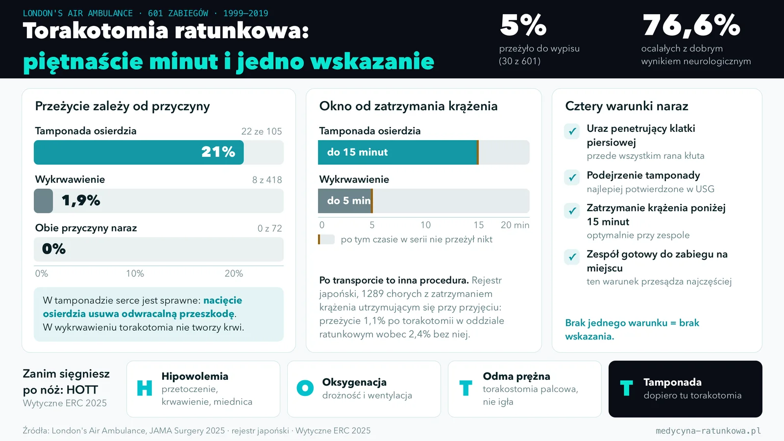 Infografika porównująca przeżycie po torakotomii ratunkowej w zależności od przyczyny zatrzymania krążenia, z oknem czasowym, warunkami wskazania i akronimem HOTT