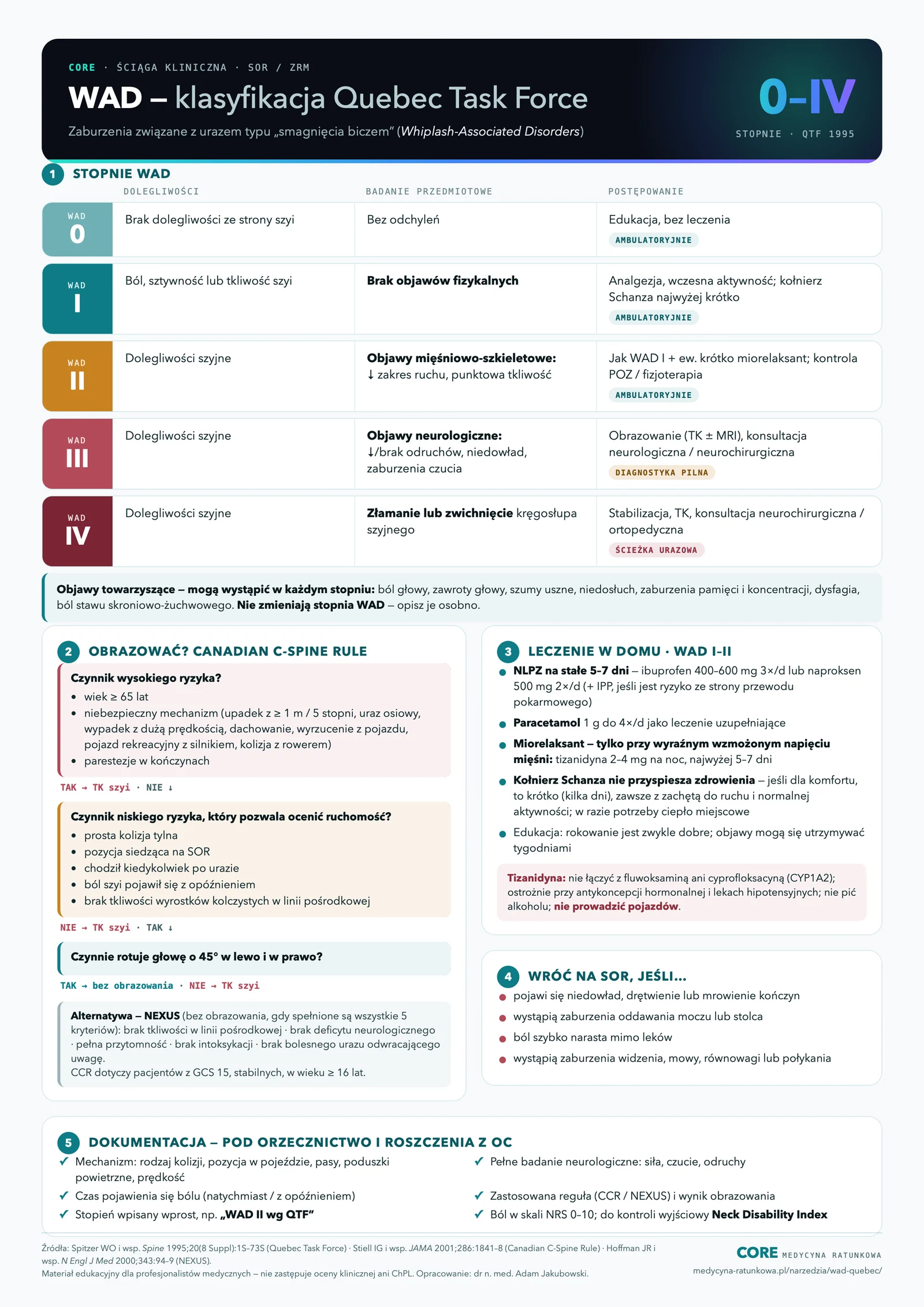 Infografika CORE: klasyfikacja WAD wg Quebec Task Force w pięciu stopniach od 0 do IV z postępowaniem, algorytm reguły kanadyjskiej, leczenie WAD I–II, objawy alarmowe i dokumentacja.