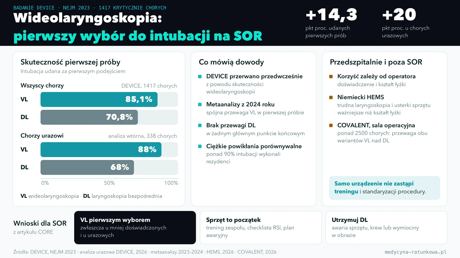 Infografika porównująca wideolaryngoskopię i laryngoskopię bezpośrednią: skuteczność pierwszej próby, najważniejsze wyniki badań i wnioski praktyczne